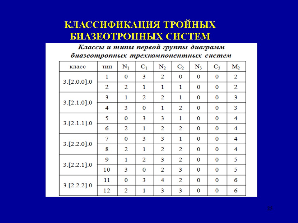 25 КЛАССИФИКАЦИЯ ТРОЙНЫХ БИАЗЕОТРОПНЫХ СИСТЕМ ТАБЛИЦА